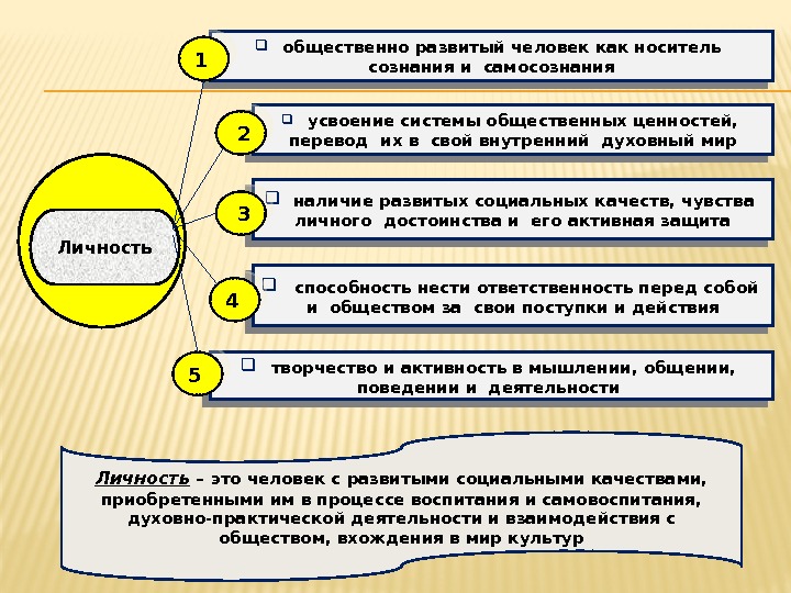 Личность – это человек с развитыми социальными качествами,  приобретенными им в процессе воспитания