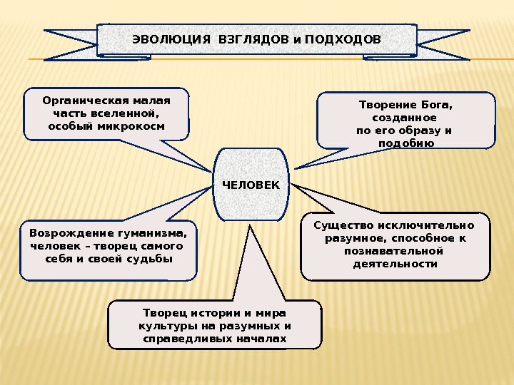 Органическая малая часть вселенной,  особый микрокосм Творение Бога,  созданное по его образу