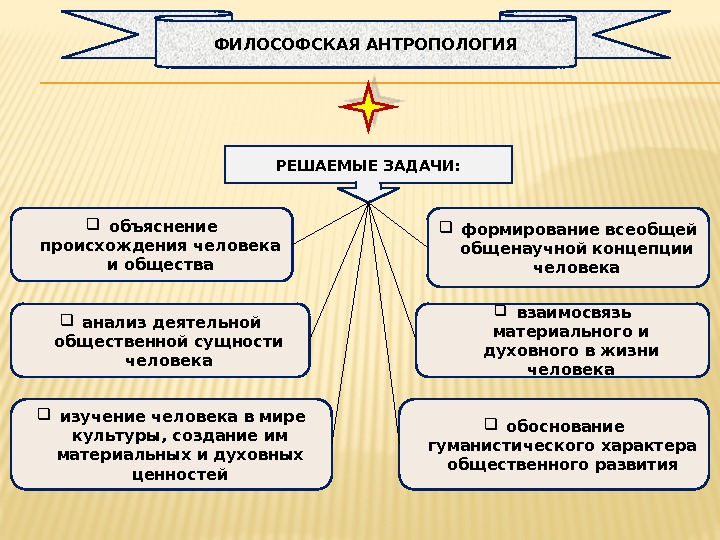 РЕШАЕМЫЕ ЗАДАЧИ: объяснение происхождения человека и общества  анализ деятельной общественной сущности человека 