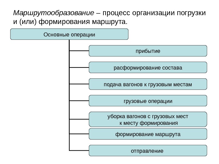 Маршрутообразование – процесс организации погрузки и (или) формирования маршрута. Основные операции прибытие расформирование состава