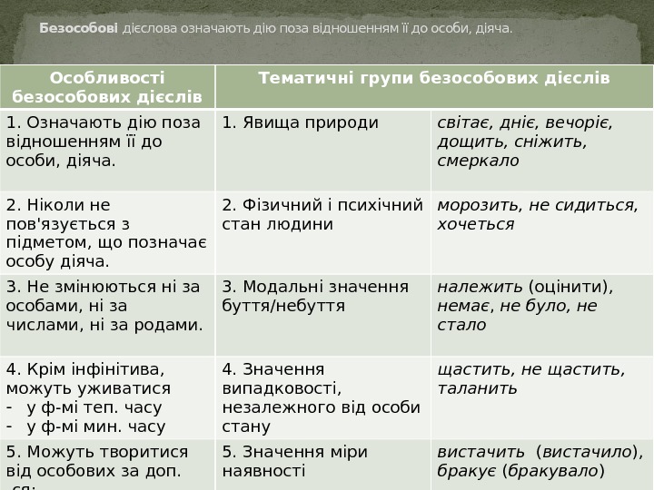 Особливості безособових дієслів Тематичні групи безособових дієслів 1. Означають дію поза відношенням її до