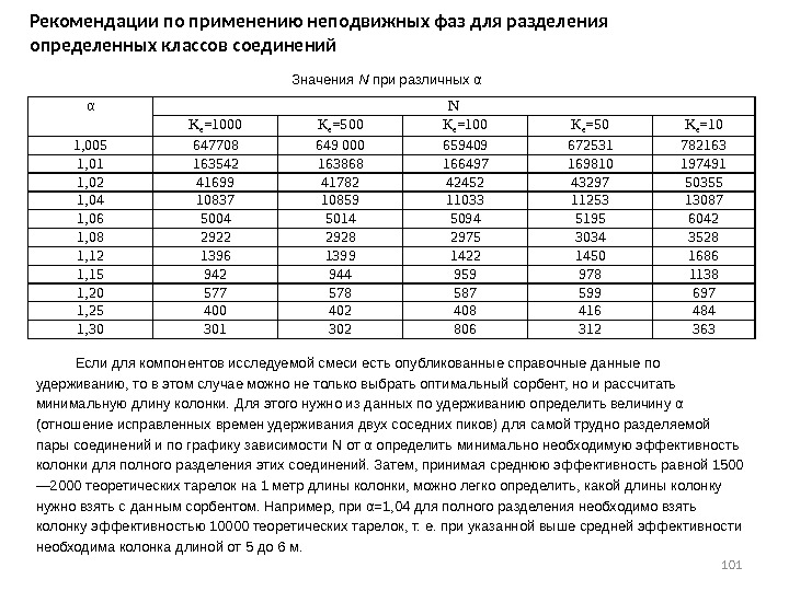 101 Рекомендации по применению неподвижных фаз для разделения определенных классов соединений Значения N при