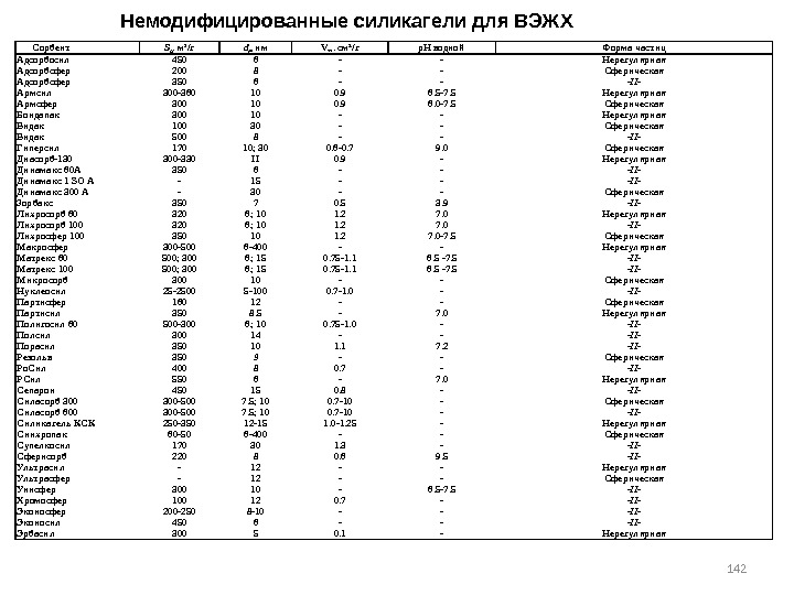 142 142 Сорбент S p.  м 2 /г d t ,  нм