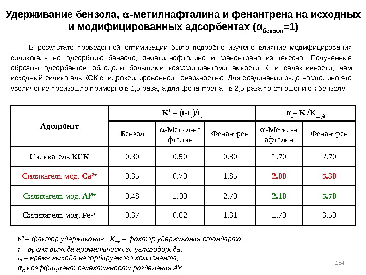 164 Удерживание бензола,  -метилнафталина и фенантрена на исходных и модифицированных адсорбентах (α бензол