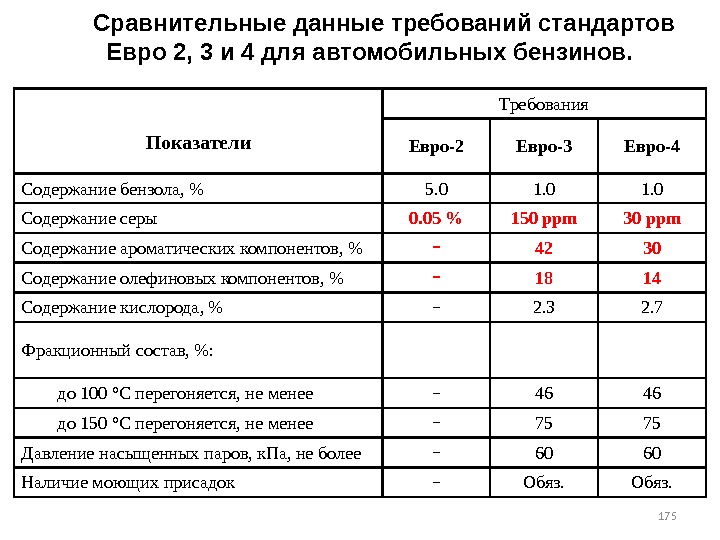 175 Сравнительные данные требований стандартов Евро 2, 3 и 4 для автомобильных бензинов. Показатели