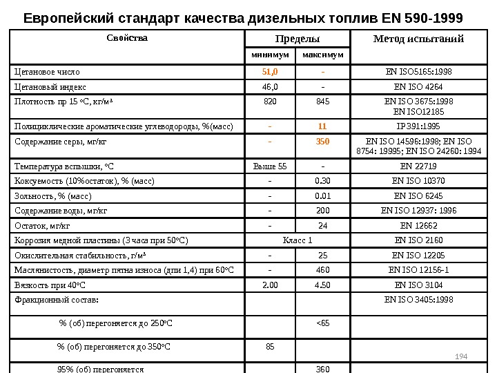 194 Свойства Пределы Метод испытаний минимум максимум Цетановое число 51, 0 - EN ISO