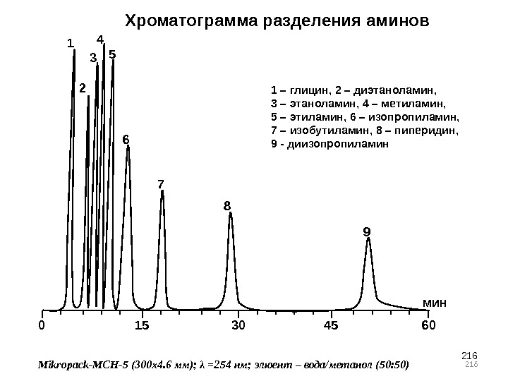 2162160 15 30 45 60 мин 1 2 3 4 5 6 7 8