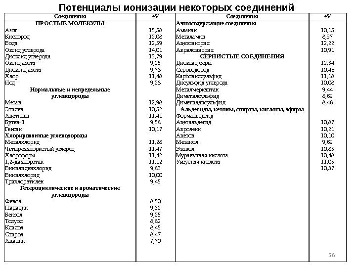 58 Потенциалы ионизации некоторых соединений Соединения e. V ПРОСТЫЕ МОЛЕКУЛЫ Азот Кислород Вода Оксид