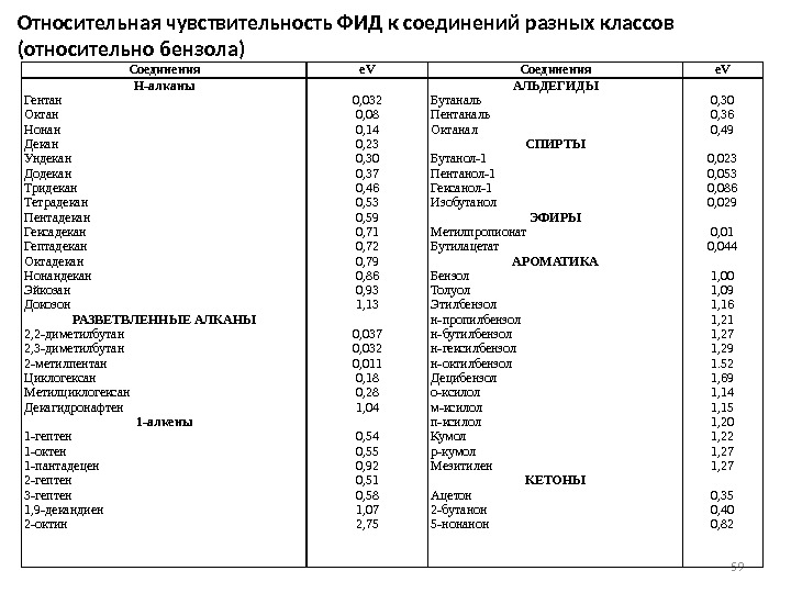 59 Относительная чувствительность ФИД к соединений разных классов (относительно бензола) Соединения e. V Н-алканы