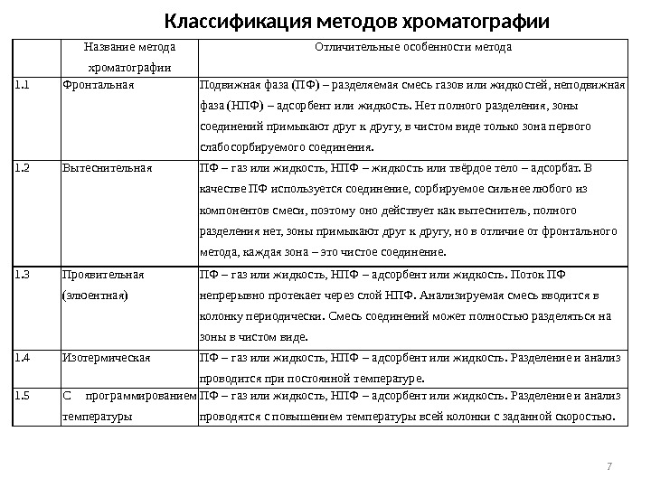 7 Классификация методов хроматографии Название метода хроматографии Отличительные особенности метода 1. 1 Фронтальная Подвижная