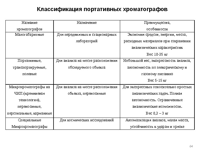 64 Классификация портативных хроматографов Название хроматографов Назначение Преимущества, особенности Малогабаритные Для передвижных и стационарных