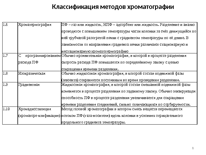 81. 6 Хроматермография ПФ – газ или жидкость, НПФ – адсорбент или жидкость. Разделение