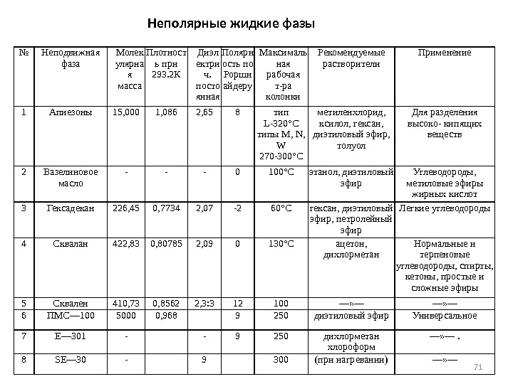 71 Неполярные жидкие фазы № Неподвижная фаза Молек улярна я масса Плот ност ь