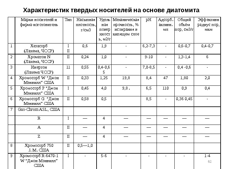 82 Характеристик твердых носителей на основе диатомита Марки носителей и фирма-изготовитель Тип Насыпная плотность,