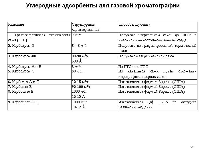 92 Углеродные адсорбенты для газовой хроматографии Название Структурные характеристики Способ получения 1.  Графитированная