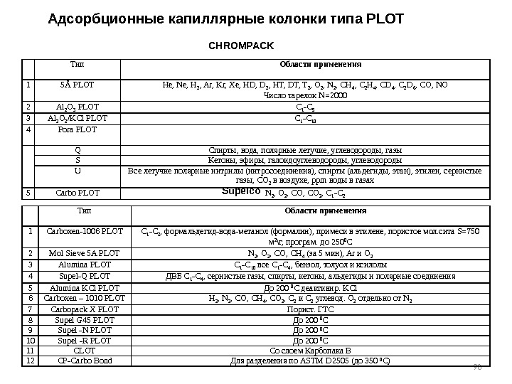 98 Адсорбционные капиллярные колонки типа PLOT Тип Области применения 1 5Å PLOT He, Ne,