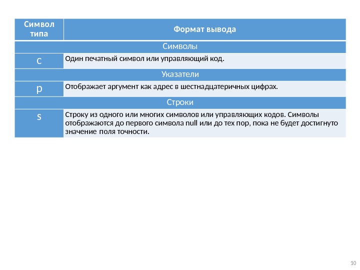 10 Символ типа Формат вывода Символы c Один печатный символ или управляющий код. Указатели