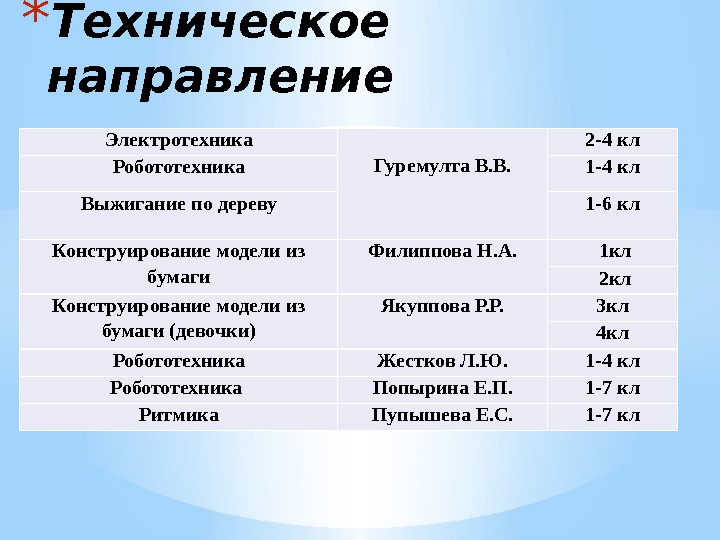 Электротехника Гуремулта В. В. 2 -4 кл Робототехника 1 -4 кл Выжигание по дереву