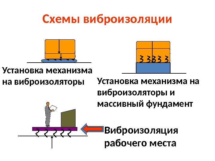 Схемы виброизоляции Установка механизма на виброизоляторы и массивный фундамент Виброизоляция рабочего места 