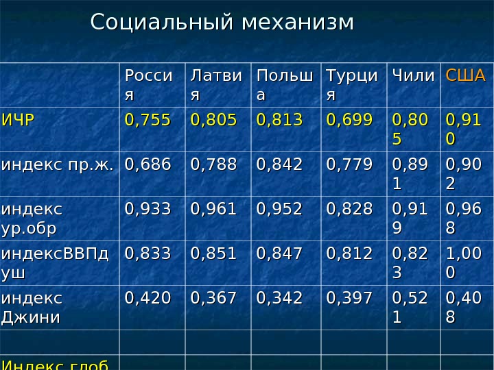 Социальный механизм Росси яя Латви яя Польш аа Турци яя Чили СШАСША ИЧРИЧР 0,