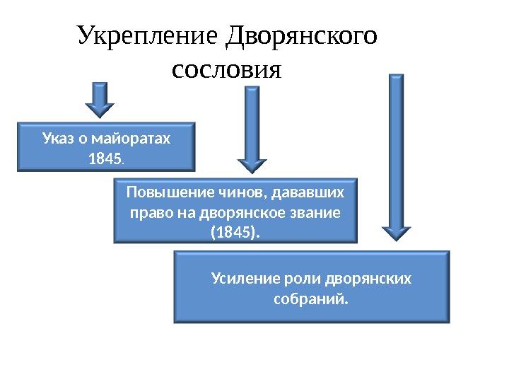 Укрепление Дворянского сословия Указ о майоратах 1845. Повышение чинов, дававших право на дворянское звание