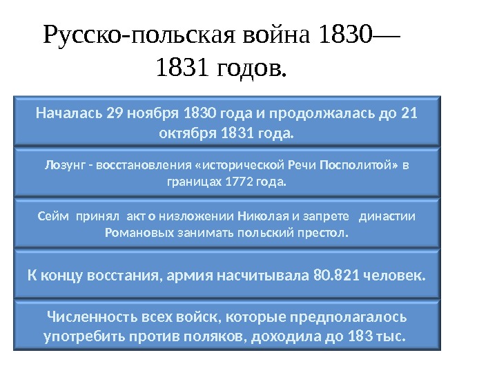 Русско-польская война 1830— 1831 годов. Началась 29 ноября 1830 года и продолжалась до 21