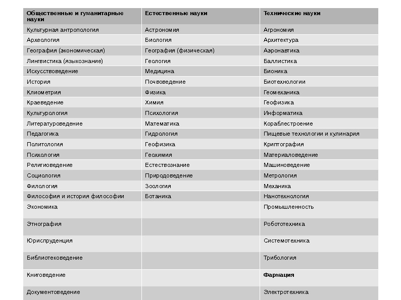 Общественные и гуманитарные науки Естественные науки Технические науки Культурная антропология Астрономия Агрономия Археология Биология