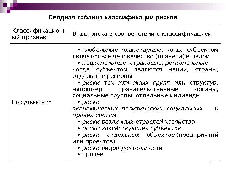 2 Сводная таблица классификации рисков Классификационн ый признак Виды риска в соответствии с классификацией