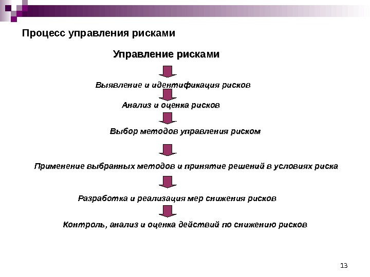13 Процесс управления рисками Управление рисками Выявление и идентификация рисков Анализ и оценка рисков