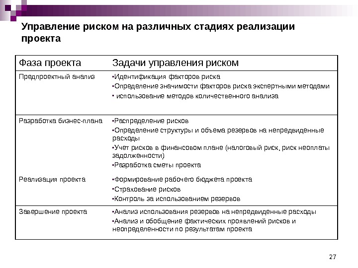 27 Управление риском на различных стадиях реализации проекта Фаза проекта Задачи управления риском Предпроектный