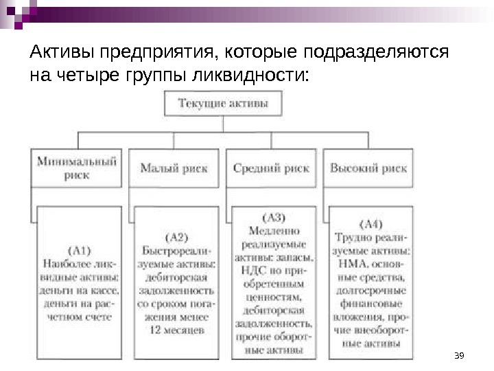 39 Активы предприятия, которые подразделяются на четыре группы ликвидности:  