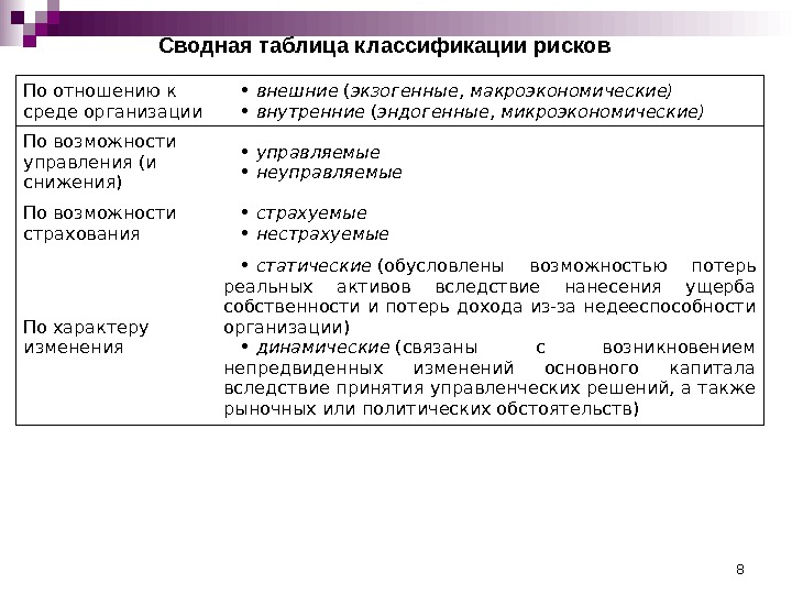 8 По отношению к среде организации • внешние ( экзогенные , макроэкономические) • внутренние