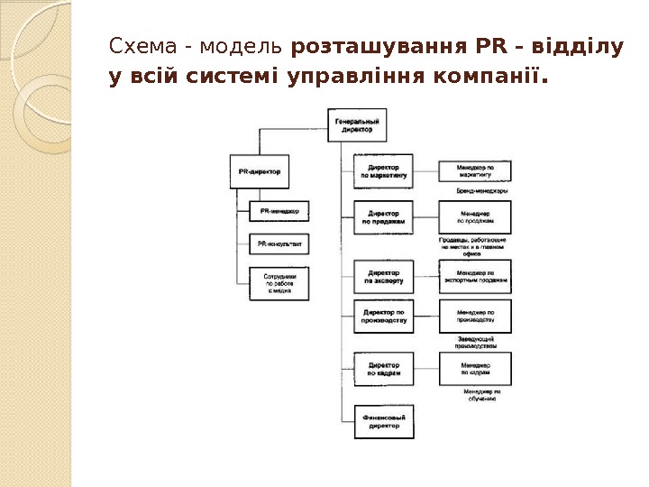 Схема - модель розташування PR - відділу у всій системі управління компанії.  