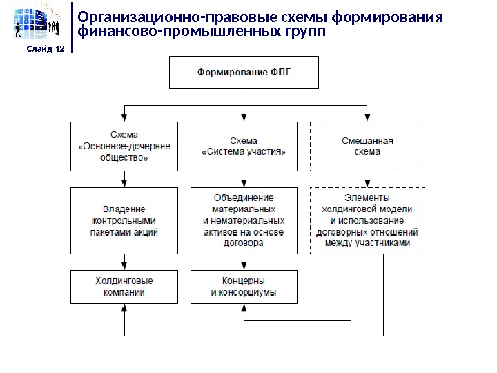 Организационно-правовые схемы формирования финансово-промышленных групп Слайд 12 