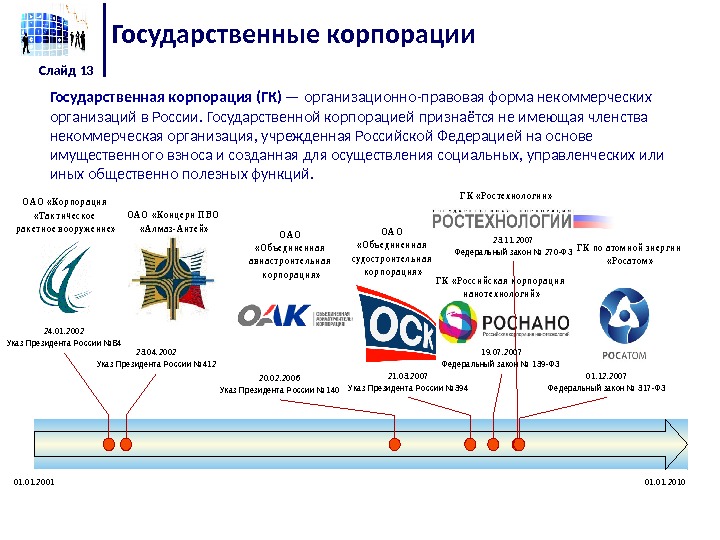Государственные корпорации Слайд 13 Государственная корпорация (ГК) — организационно-правовая форма некоммерческих организаций в России.