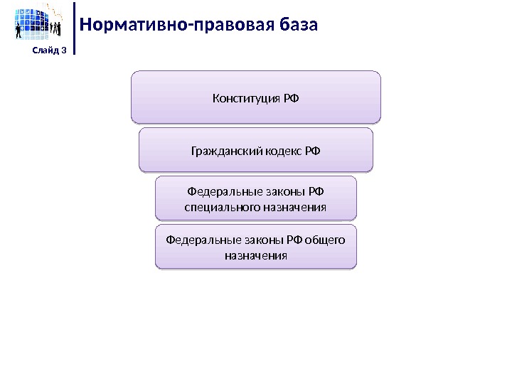 Нормативно-правовая база Слайд 3 Конституция РФ Гражданский кодекс РФ Федеральные законы РФ специального назначения