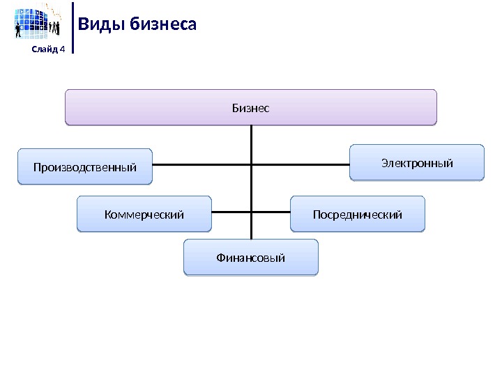 Виды бизнеса Слайд 4 Бизнес Производственный Коммерческий Финансовый Посреднический Электронный 10 2505 14 1