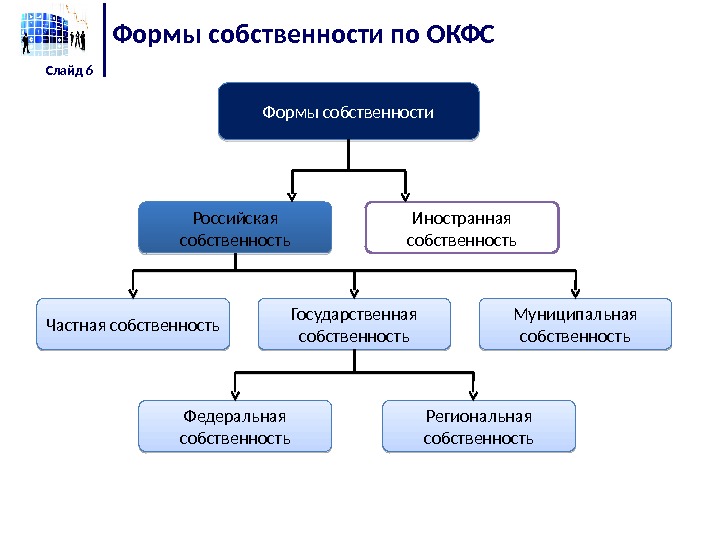 Формы собственности по ОКФС Слайд 6 Формы собственности Российская собственность Иностранная собственность Частная собственность