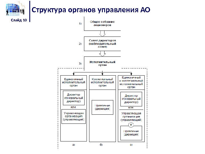 Структура органов управления АО Слайд 10 