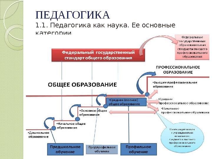 ПЕДАГОГИКА 1. 1. Педагогика как наука. Ее основные категории  