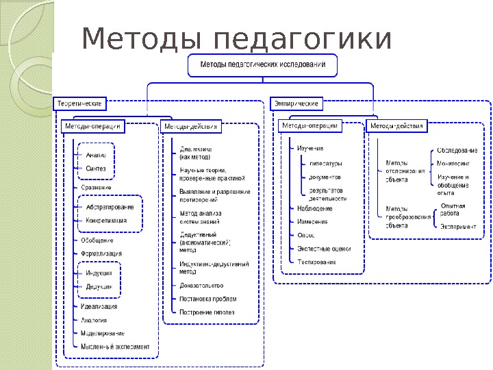 Методы педагогики  