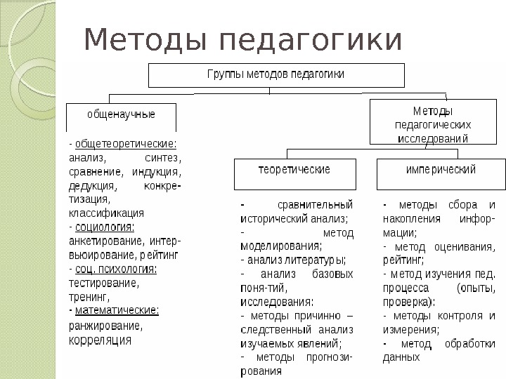 Методы педагогики  