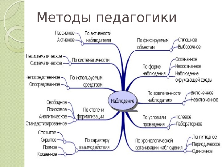 Методы педагогики  