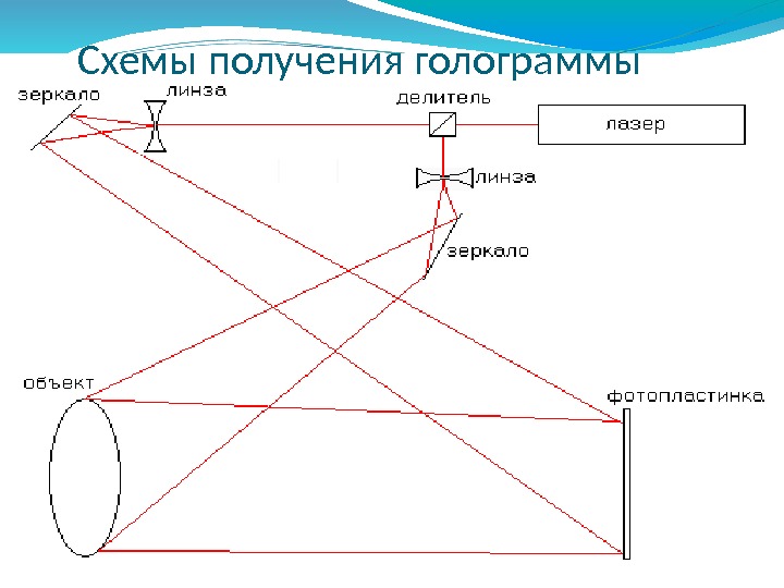 Схемы получения голограммы 