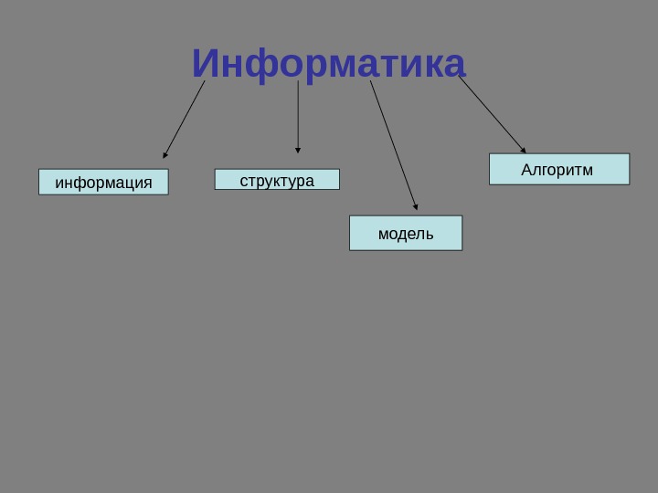 Информатика информация структура модель Алгоритм 