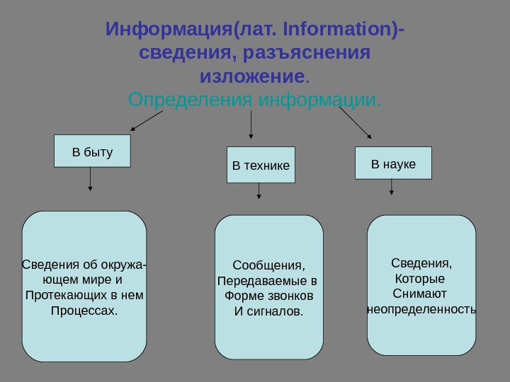Информация(лат.  Information)- сведения, разъяснения изложение. Определения информации. В быту В технике В науке