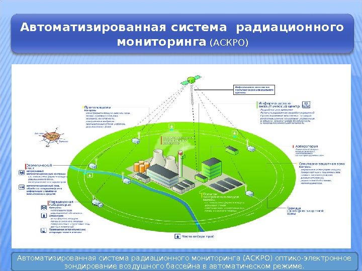 Автоматизированная система радиационного мониторинга (АСКРО) оптико-электронное зондирование воздушного бассейна в автоматическом режиме. 