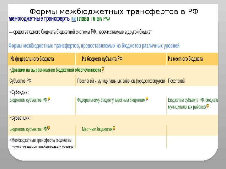 Формы межбюджетных трансфертов в РФ  