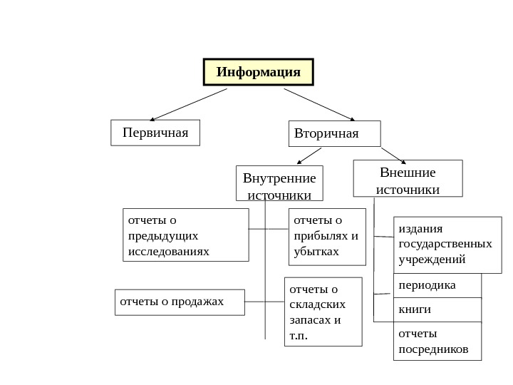   Информация Первичная Вторичная Внутренние источники Внешние источники отчеты о предыдущих исследованиях отчеты