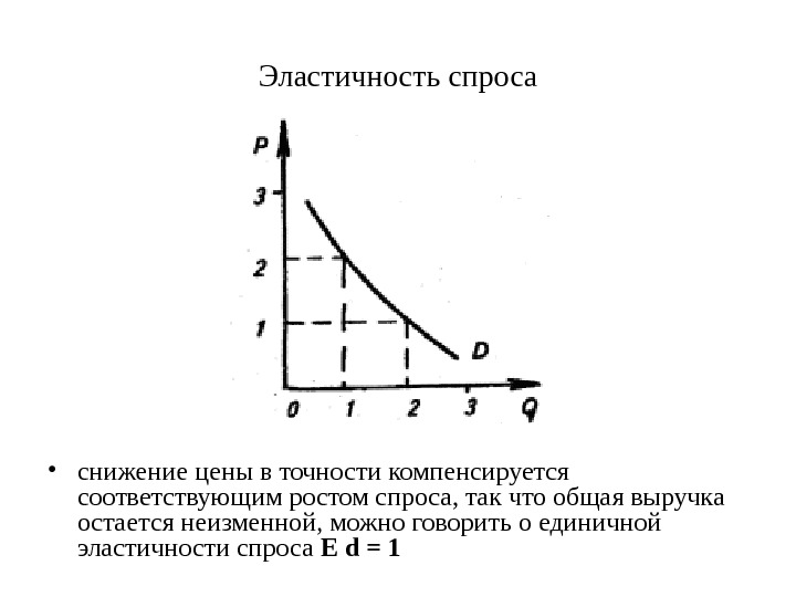   Эластичность спроса • снижение цены в точности компенсируется соответствующим ростом спроса, так